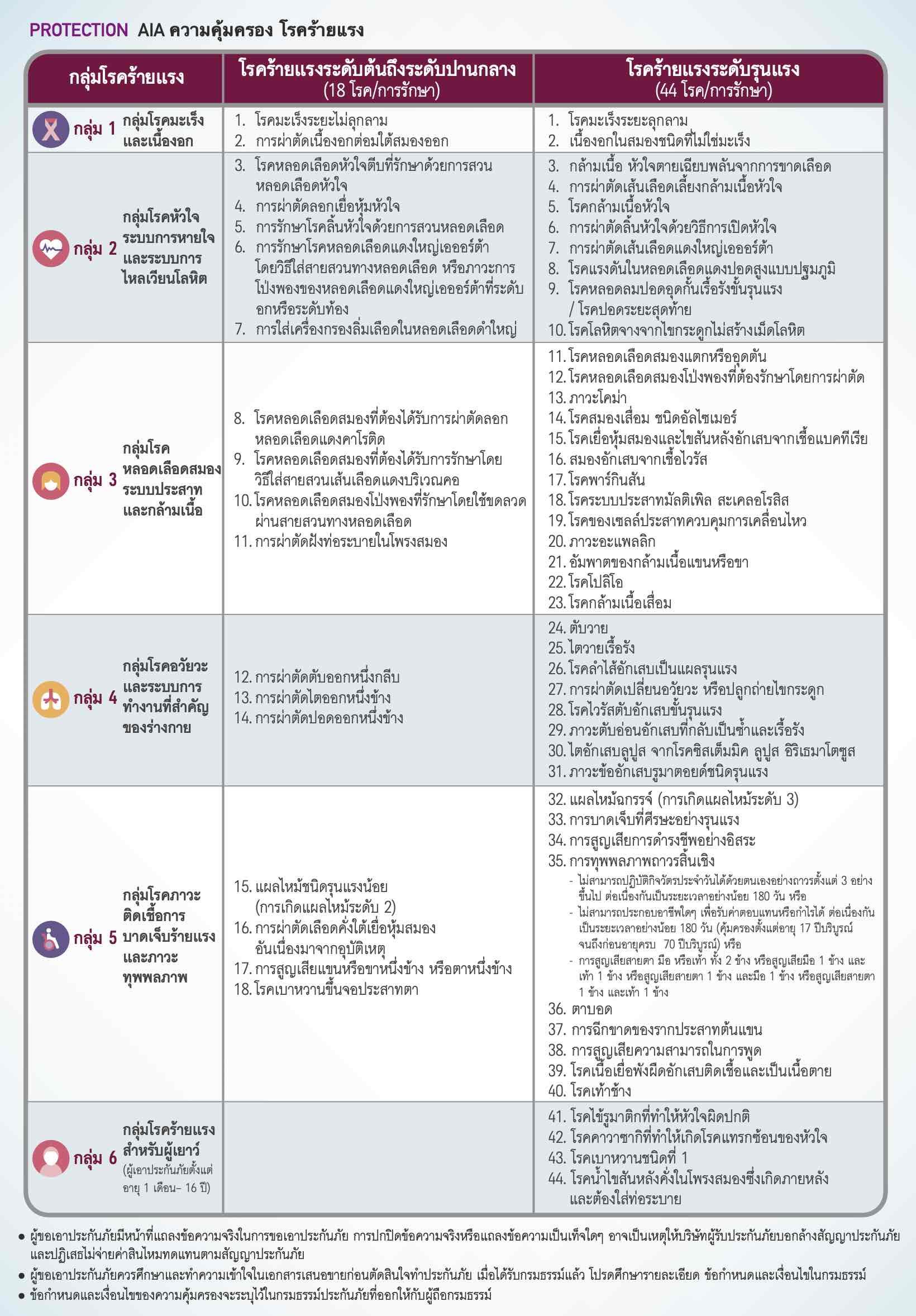 ความคุ้มครอง โรคร้ายแรง AIA CI SuperCare