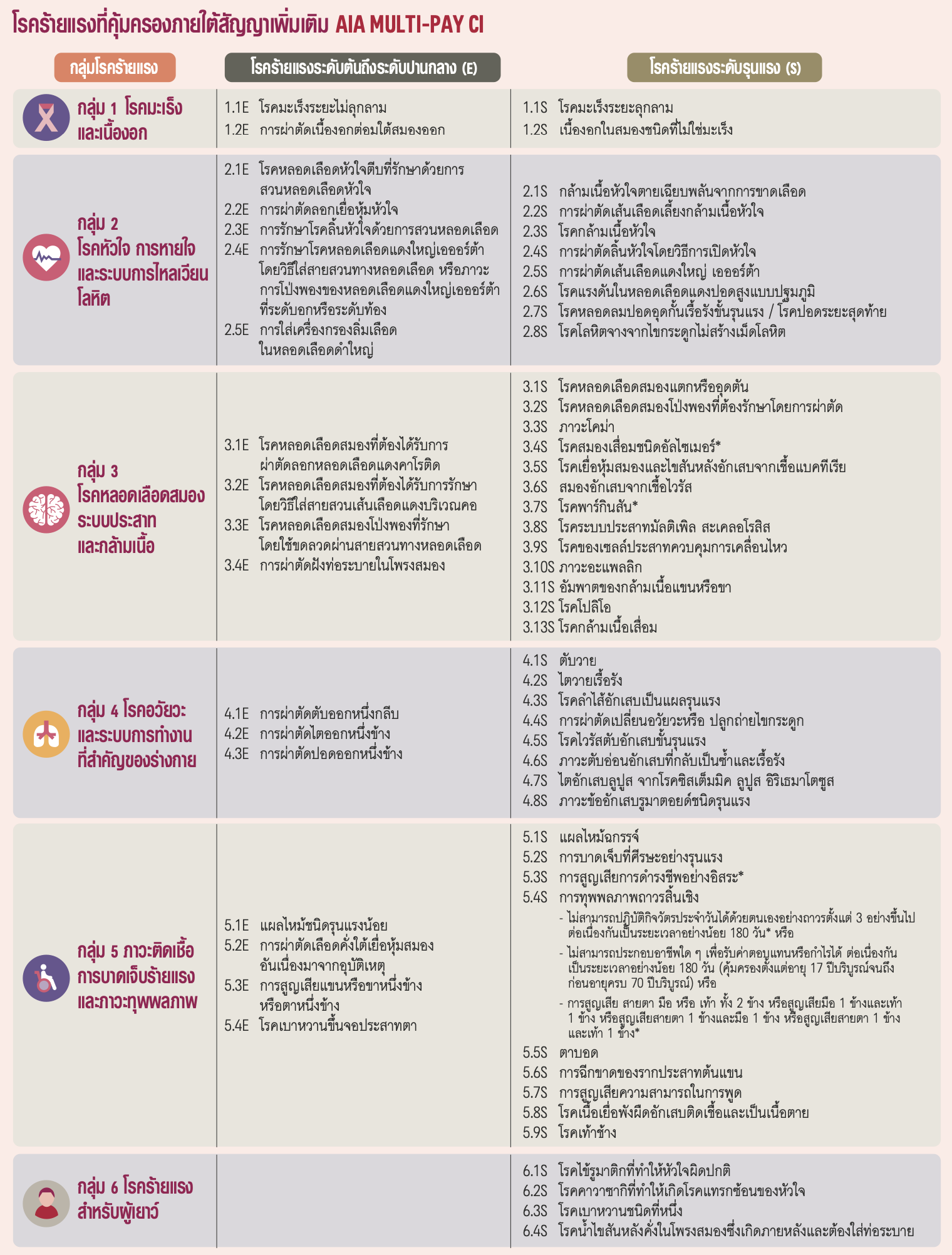 62 โรคร้ายแรง AIA Multi-Pay CI 62 โรคร้ายแรง ทุกระยะ AIA Multi-Pay CI
