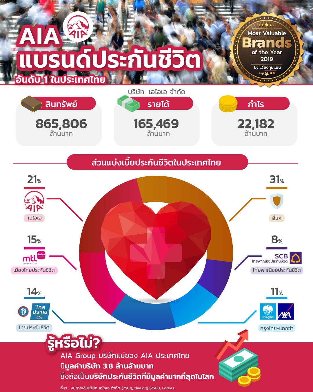 ส่วนแบ่งตลาดประกันชีวิตไทย 2019