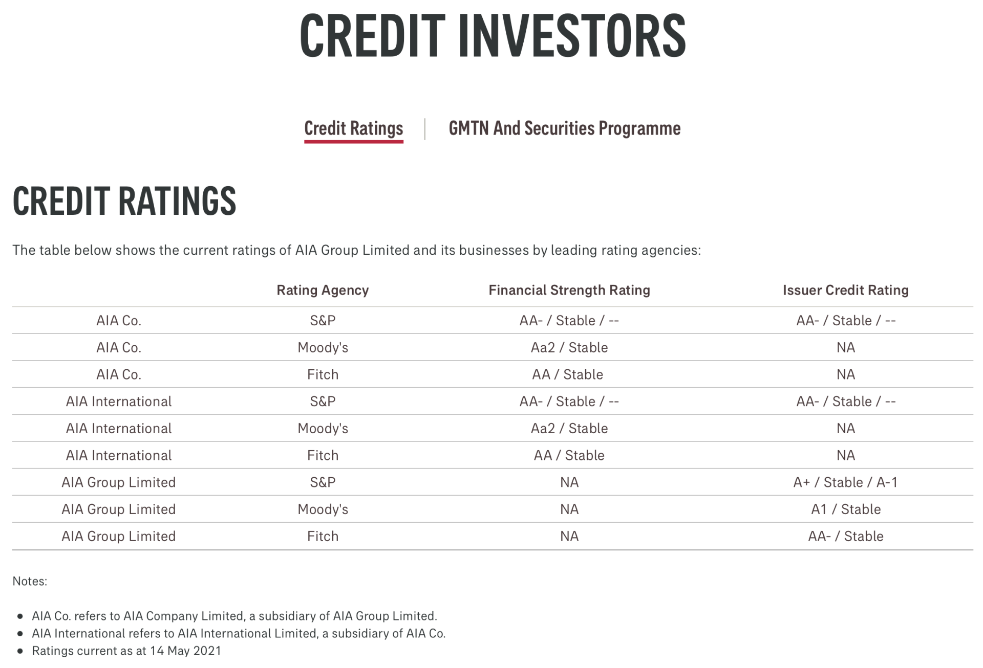 AIA Group Credit Rating