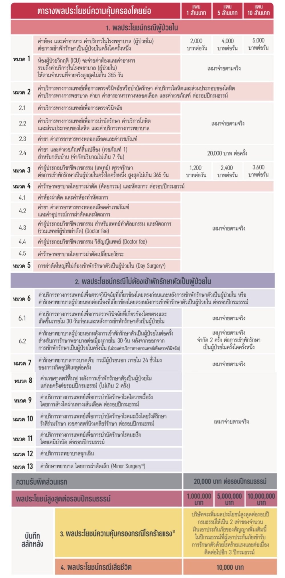 ผลประโยชน์ ความคุ้มครอง AIA Health Plus