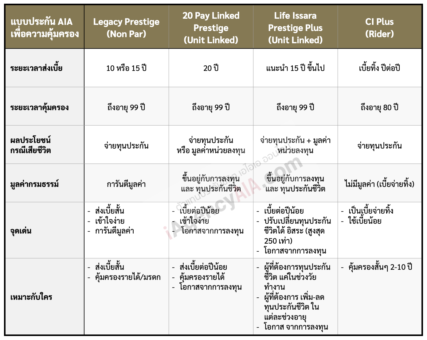 รีวิว เปรียบเทียบ ทุนประกันชีวิต 10 ล้านบาท