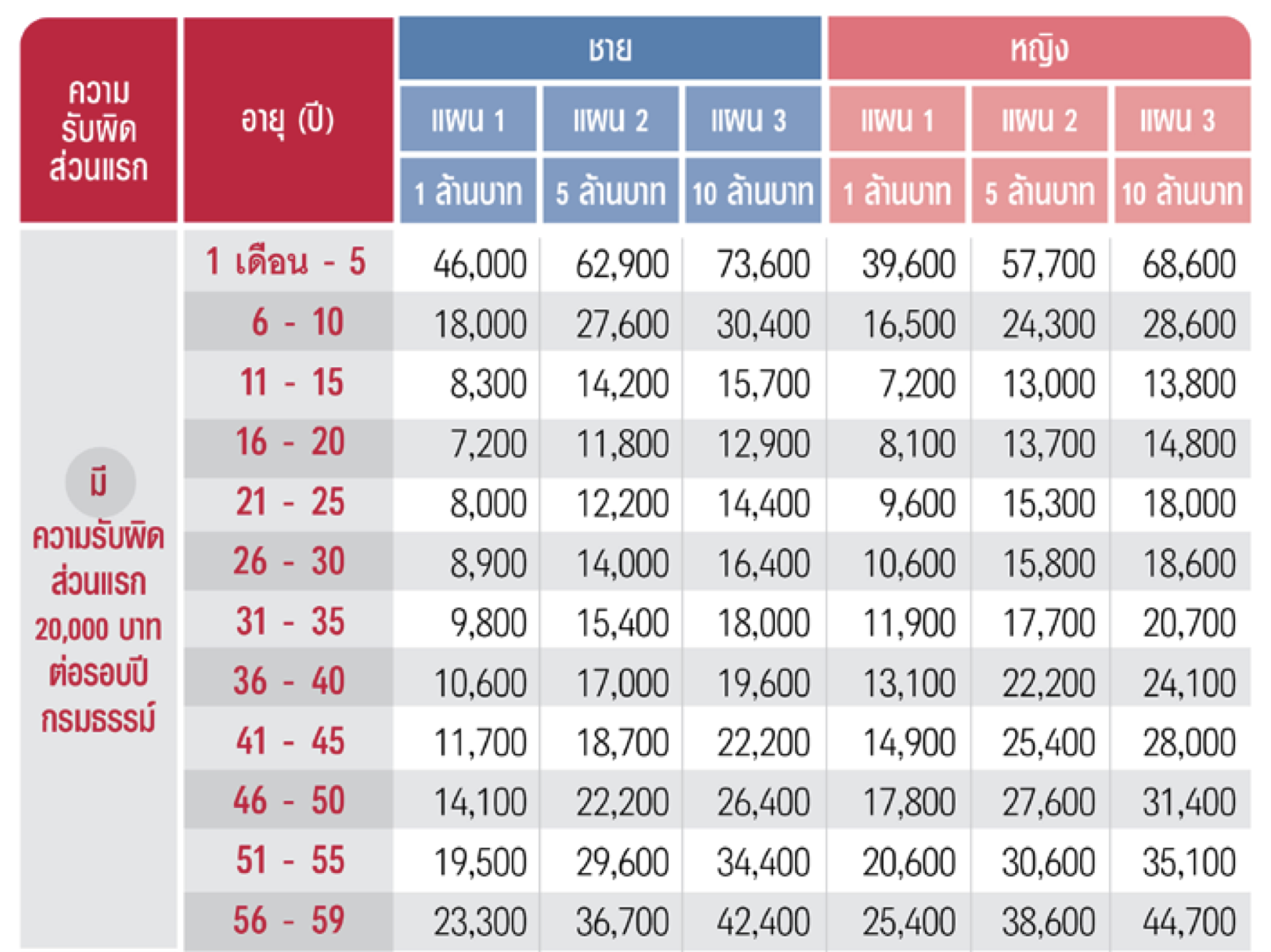 ตารางเบี้ย AIA Health Plus