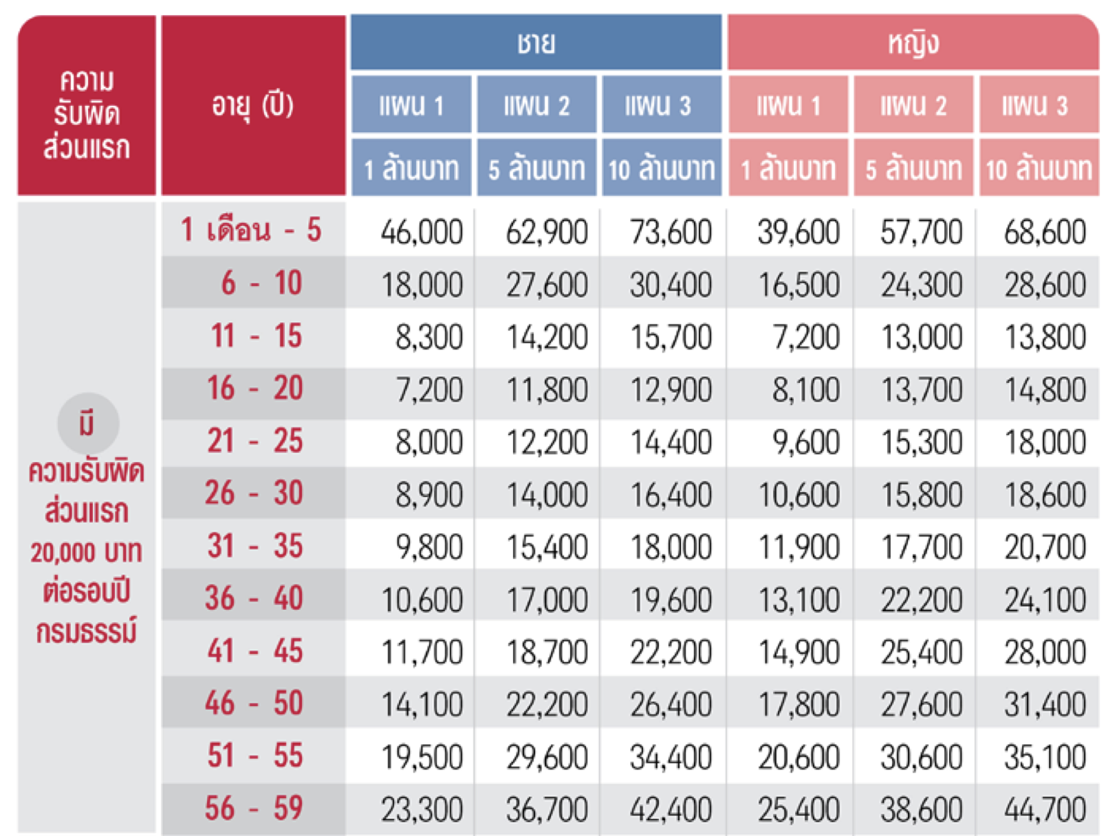 ตารางเบี้ย AIA Health Plus ตารางเบี้ย AIA Health Plus