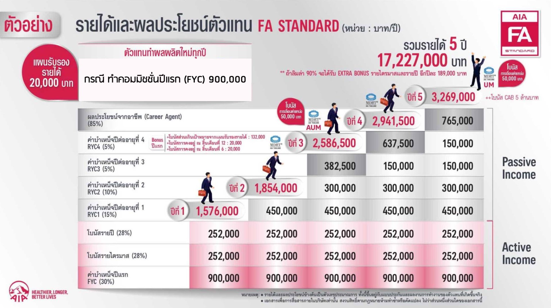 ผลประโยชน์ตัวแทน AIA FA Standard MDRT