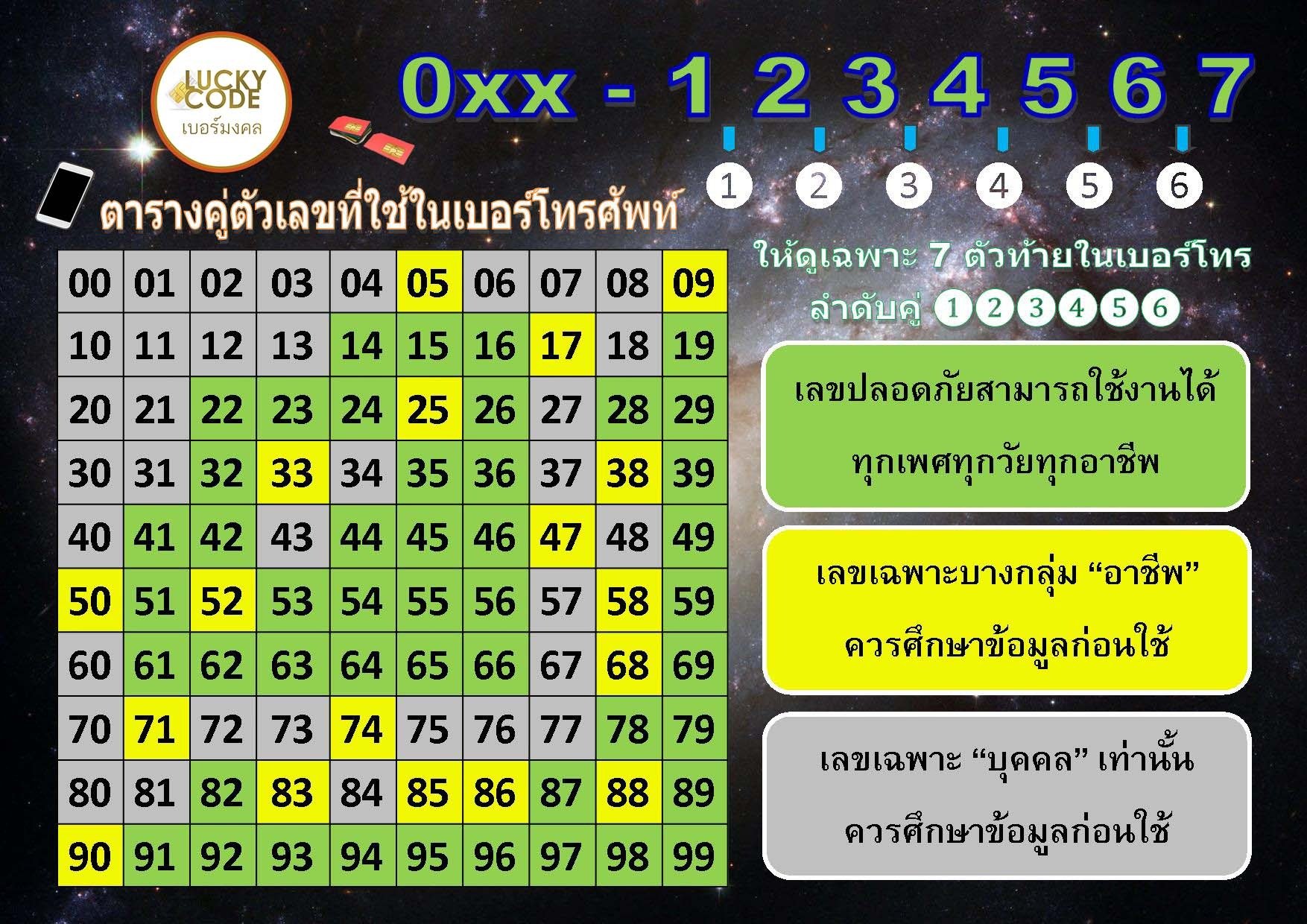 เบอร์โทรศัพท์มือถือ ประเภทของเบอร์มือถือ หมวดหมู่ ความสำคัญ - Berluckycode