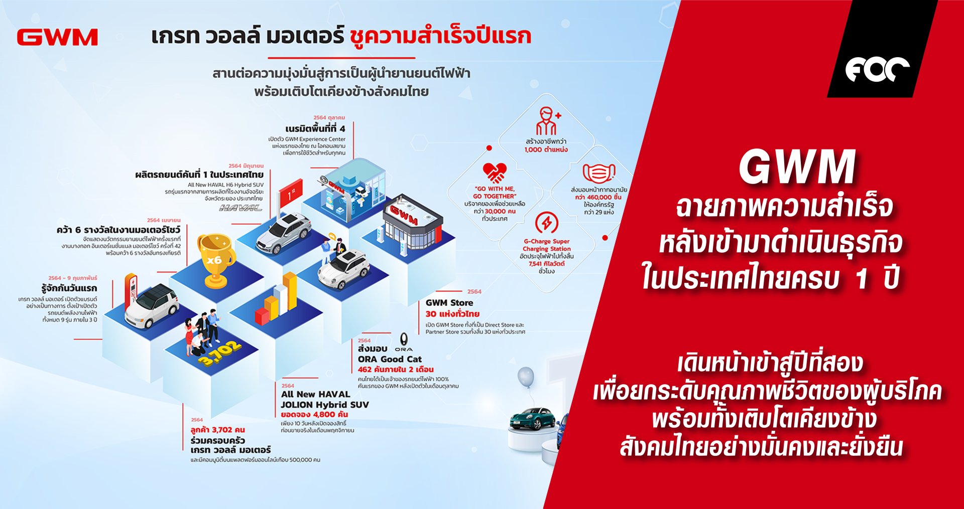เกรท วอลล์ มอเตอร์ ชูความสำเร็จปีแรก  สานต่อความมุ่งมั่นสู่การเป็นผู้นำด้านยานยนต์ไฟฟ้า  พร้อมเติบโตเคียงข้างสังคมไทย