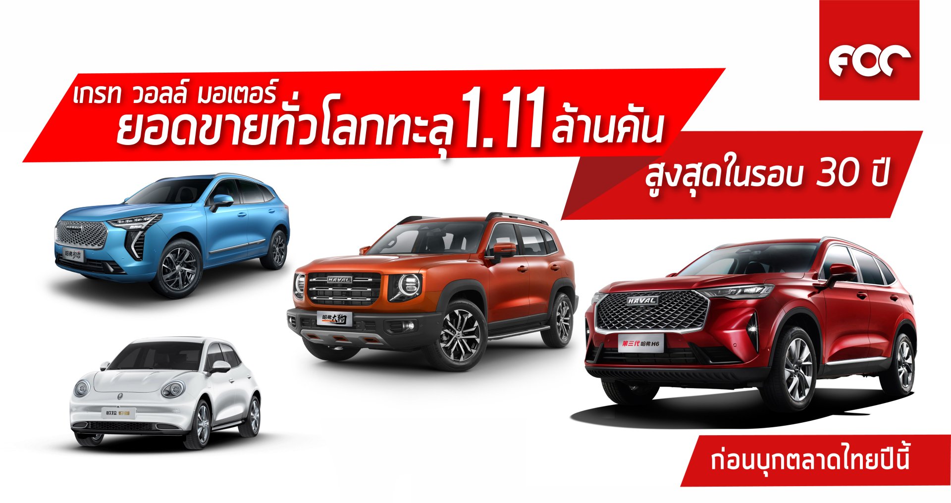 เกรท วอลล์ มอเตอร์ โกยยอดขายทั่วโลก ทะลุ 1.11 ล้านคัน  สูงที่สุดในรอบ 30 ปี เสริมทัพความเชื่อมั่นก่อนบุกตลาดไทยปีนี้