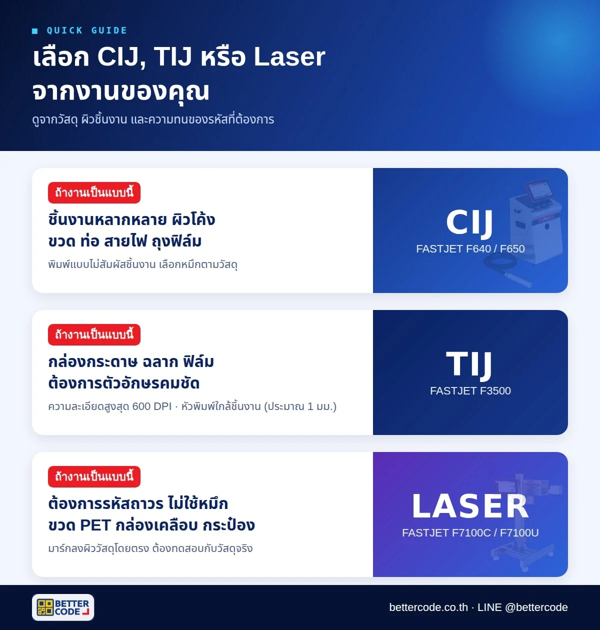 วิธีเลือกเครื่องพิมพ์วันที่ CIJ TIJ หรือ Laser ตามลักษณะงาน