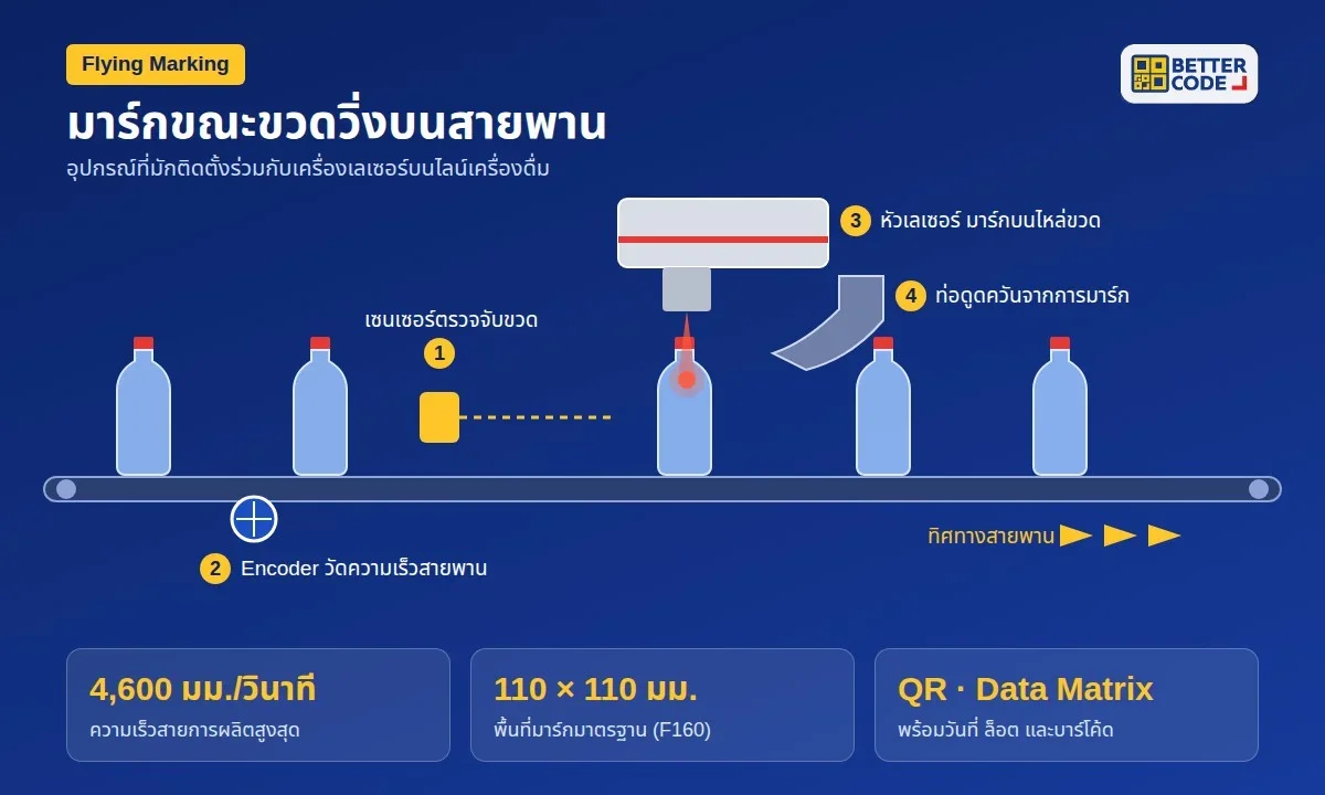 แผนภาพการมาร์กเลเซอร์ขณะขวดวิ่งบนสายพาน พร้อมเซนเซอร์ Encoder และระบบดูดควัน
