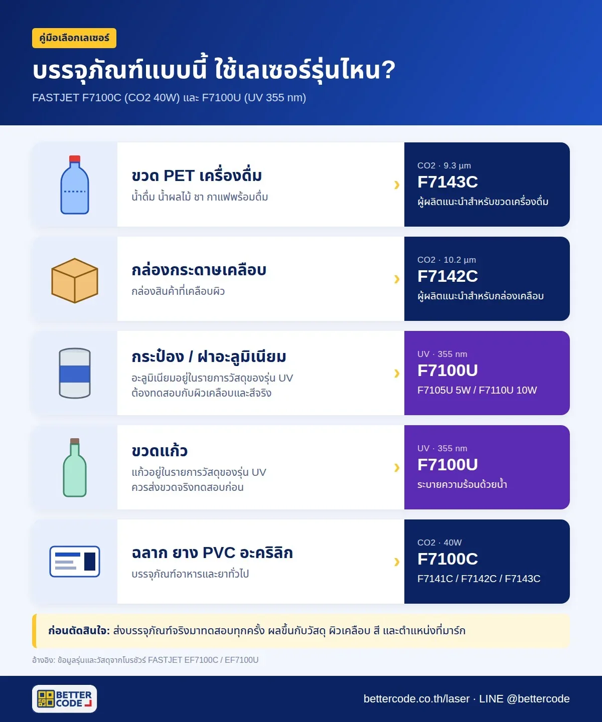 ตารางเลือกเครื่องเลเซอร์ตามบรรจุภัณฑ์ ขวด PET กล่อง กระป๋อง ขวดแก้ว