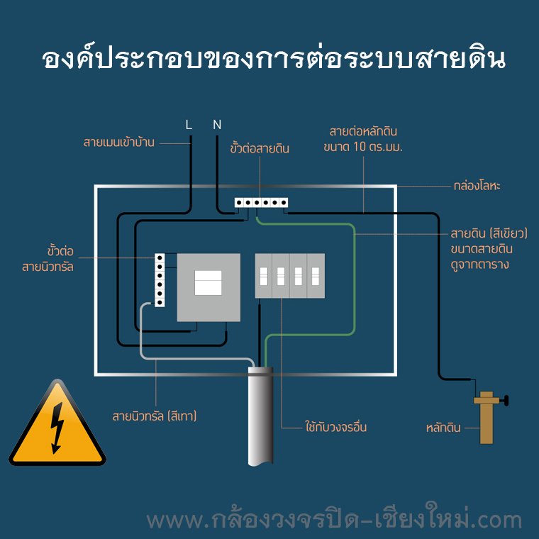 องค์ประกอบของการต่อระบบสายดิน - กล้องวงจรปิดลำปาง องค์ประกอบของการต่อระบบสายดิน - กล้องวงจรปิดลำปาง