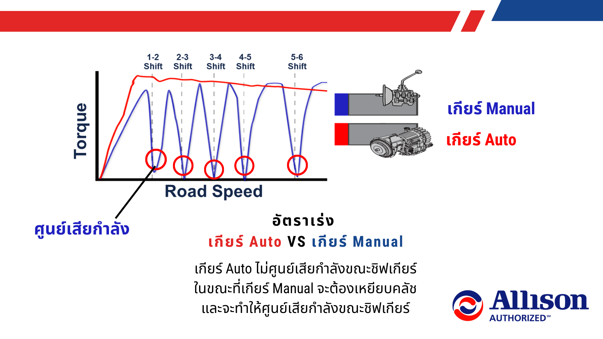 อัตราการเร่งของเกียร์ ระหว่างระบบ Manual และ Auto แตกต่างกันอย่างไร