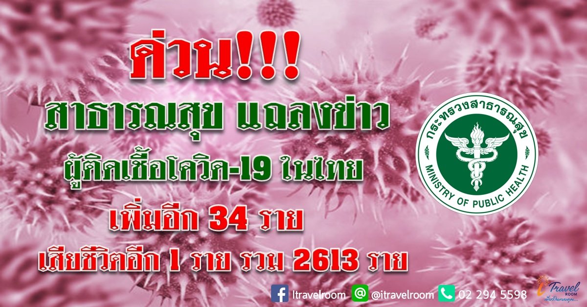 ด่วน!!! สาธารณสุข แถลงข่าว ผู้ติดเชื้อโควิด-19 ในไทย เพิ่มอีก 34 ราย เสียชีวิตเพิ่ม 1 ราย รวม 2613 ราย