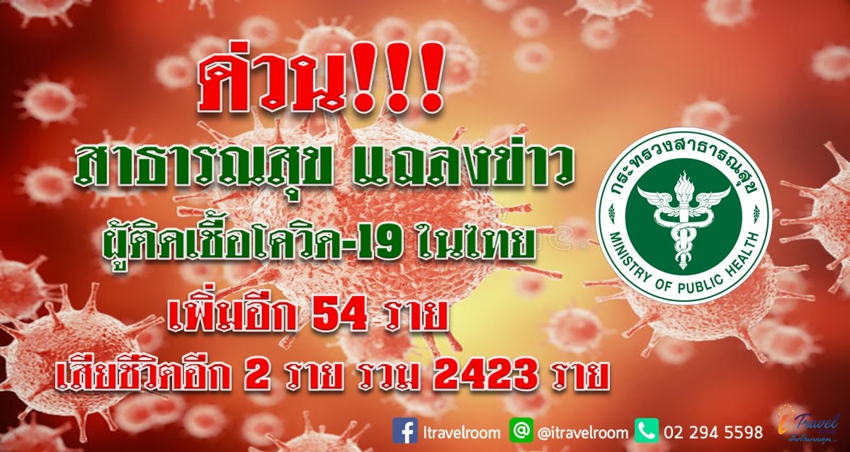 ด่วน!!! สาธารณสุข แถลงข่าว ผู้ติดเชื้อโควิด-19 ในไทย เพิ่มอีก 54 ราย เสียชีวิตเพิ่ม 2 ราย รวม 2423 ราย ด่วน!!! สาธารณสุข แถลงข่าว ผู้ติดเชื้อโควิด-19 ในไทย เพิ่มอีก 54 ราย เสียชีวิตเพิ่ม 2 ราย รวม 2423 ราย