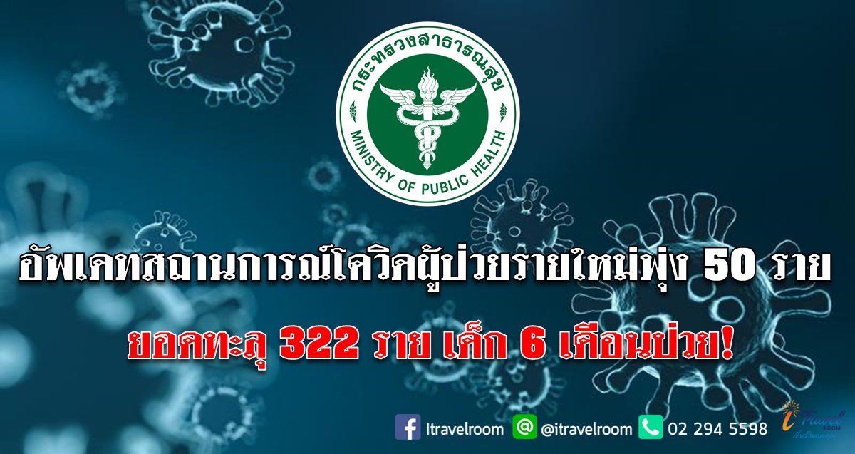 อัพเดทสถานการณ์โควิด ผู้ป่วยรายใหม่พุ่ง 50 ราย ยอดทะลุ 322 ราย เด็ก 6 เดือนป่วย! อัพเดทสถานการณ์โควิด ผู้ป่วยรายใหม่พุ่ง 50 ราย ยอดทะลุ 322 ราย เด็ก 6 เดือนป่วย!