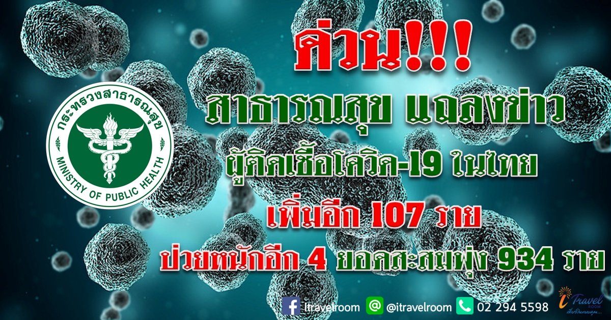 ด่วน!!! สาธารณสุข แถลงข่าว ผู้ติดเชื้อโควิด-19 ในไทย เพิ่มอีก 107 ราย ป่วยหนักอีก 4 ยอดสะสมพุ่ง 934 ราย