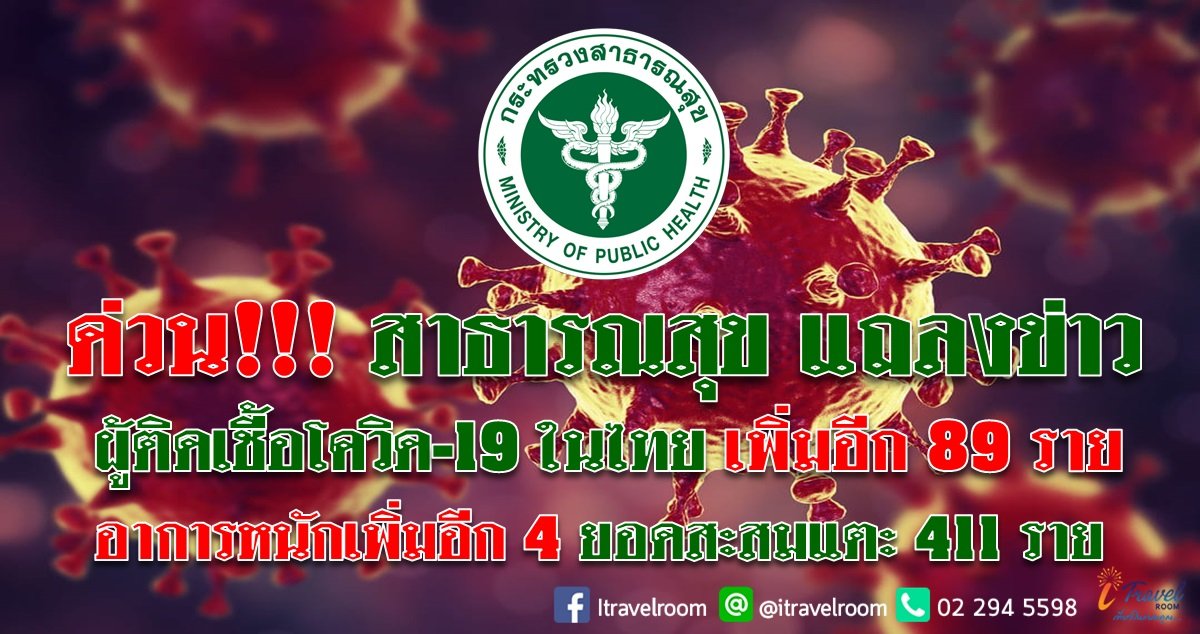 ด่วน!! สาธารณสุข แถลงข่าว ผุ้ติดเชื้อโควิดในไทย-19 เพิ่มอีก 89 ราย อาการหนักเพิ่มอีก 4 ยอดสะสมแตะ 411 ราย