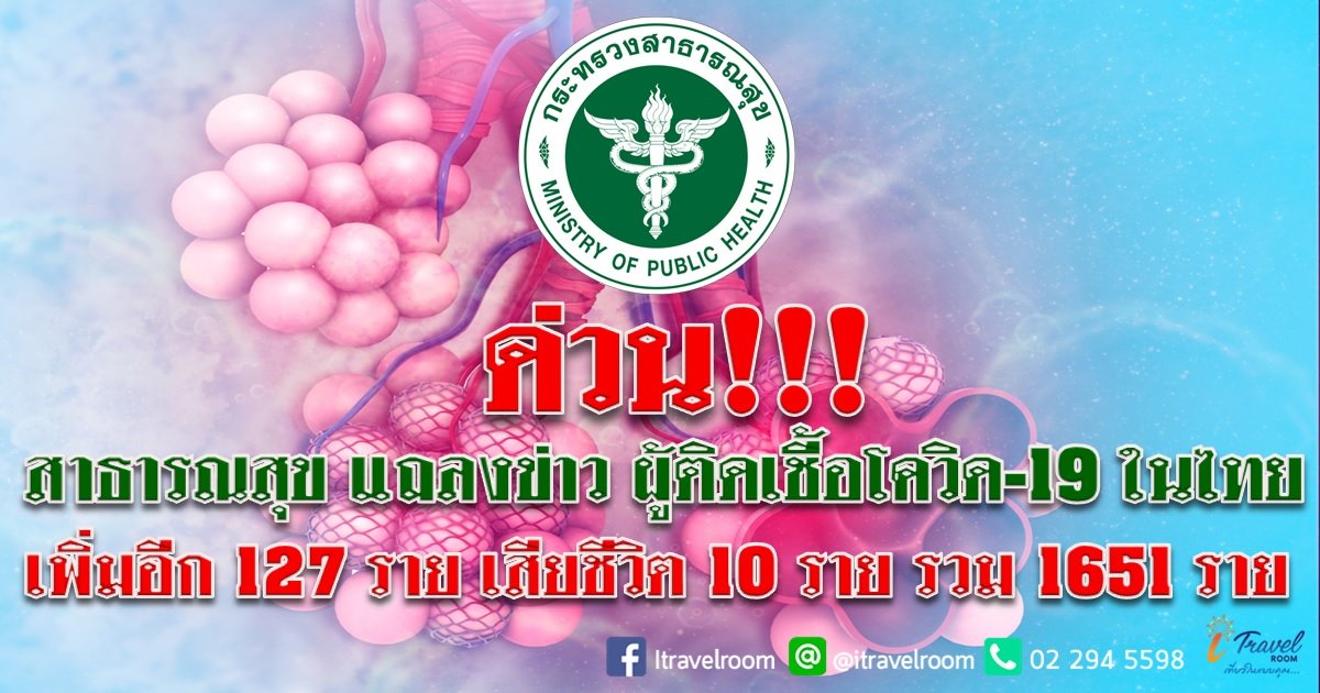 ด่วน!!! สาธารณสุข แถลงข่าว ผู้ติดเชื้อโควิด-19 ในไทย เพิ่มอีก 127 ราย เสียชีวิต 10 รวม 1651 ราย
