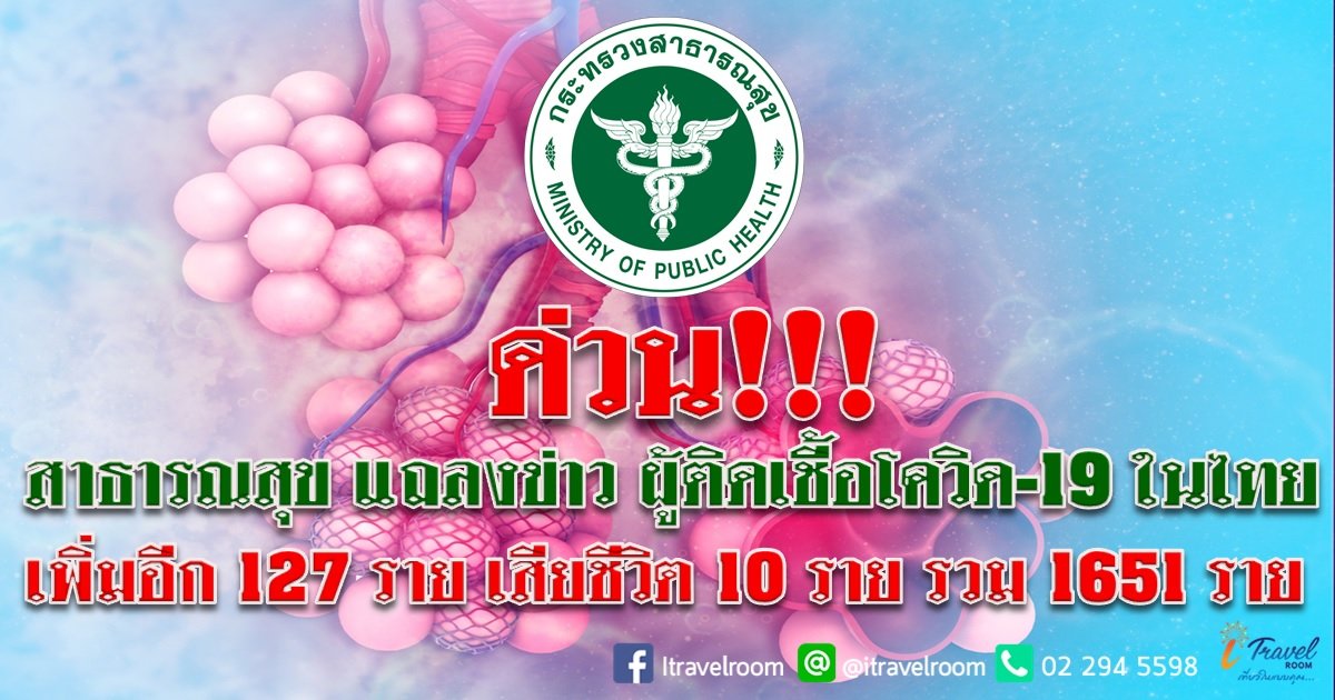 ด่วน!!! สาธารณสุข แถลงข่าว ผู้ติดเชื้อโควิด-19 ในไทย เพิ่มอีก 127 ราย เสียชีวิต 10 รวม 1651 ราย ด่วน!!! สาธารณสุข แถลงข่าว ผู้ติดเชื้อโควิด-19 ในไทย เพิ่มอีก 127 ราย เสียชีวิต 10 รวม 1651 ราย