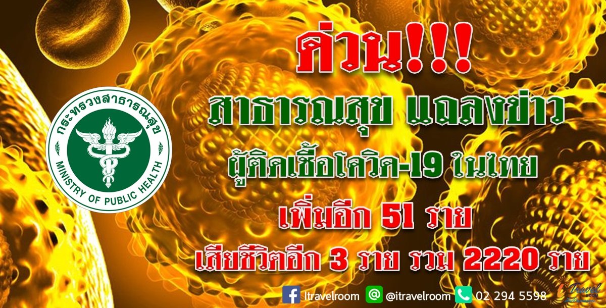 ด่วน!!! สาธารณสุข แถลงข่าว ผู้ติดเชื้อโควิด-19 ในไทย เพิ่มอีก 51 ราย เสียชีวิตเพิ่ม 3 ราย รวม 2220 ราย ด่วน!!! สาธารณสุข แถลงข่าว ผู้ติดเชื้อโควิด-19 ในไทย เพิ่มอีก 51 ราย เสียชีวิตเพิ่ม 3 ราย รวม 2220 ราย