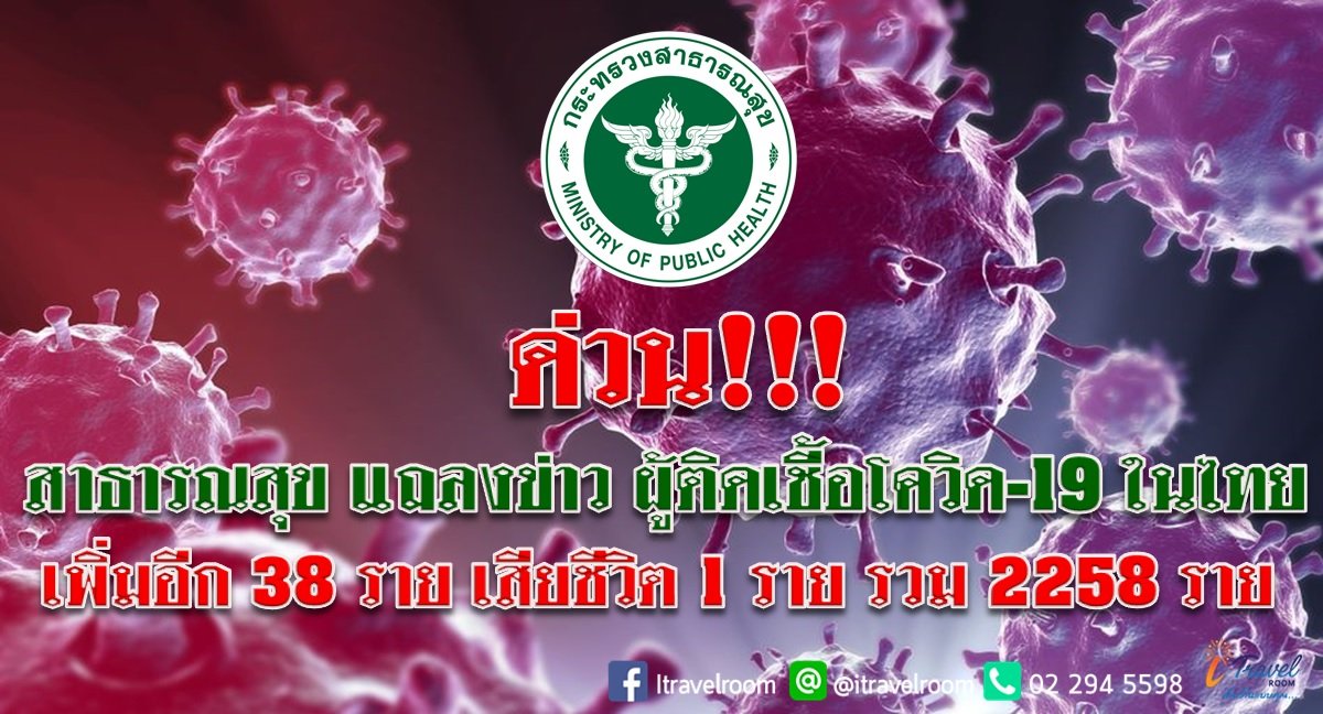 ด่วน!!! สาธารณสุข แถลงข่าว ผู้ติดเชื้อโควิด-19 ในไทย เพิ่มอีก 38 ราย เสียชีวิตเพิ่ม 1 ราย รวม 2258 ราย