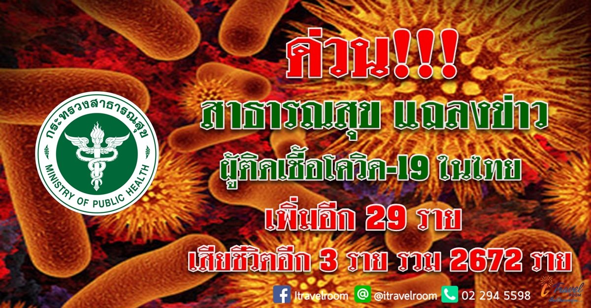 ด่วน!!! สาธารณสุข แถลงข่าว ผู้ติดเชื้อโควิด-19 ในไทย เพิ่มอีก 29 ราย เสียชีวิตเพิ่ม 3 ราย รวม 2672 ราย ด่วน!!! สาธารณสุข แถลงข่าว ผู้ติดเชื้อโควิด-19 ในไทย เพิ่มอีก 29 ราย เสียชีวิตเพิ่ม 3 ราย รวม 2672 ราย