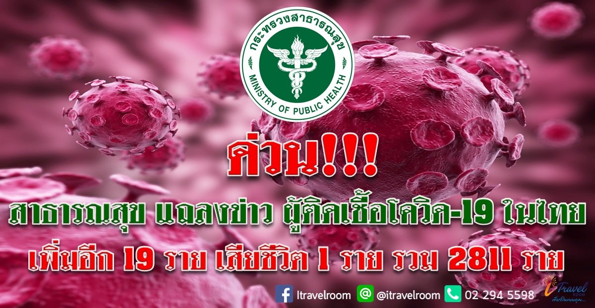 ด่วน!!! สาธารณสุข แถลงข่าว ผู้ติดเชื้อโควิด-19 ในไทย เพิ่มอีก 19 ราย เสียชีวิตเพิ่ม 1 ราย รวม 2811 ราย