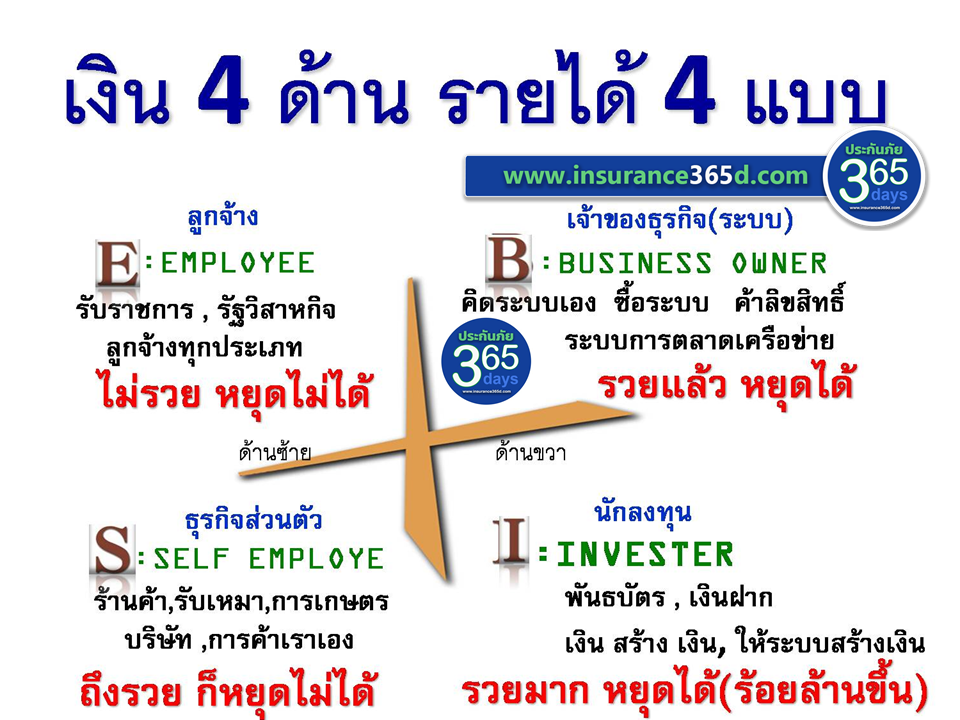 เงิน 4 ด้าน ที่มาของรายได้ แบ่งเป็นรายได้ แบบใดบ้าง เงิน 4 ด้าน ที่มาของรายได้ แบ่งเป็นรายได้ แบบใดบ้าง