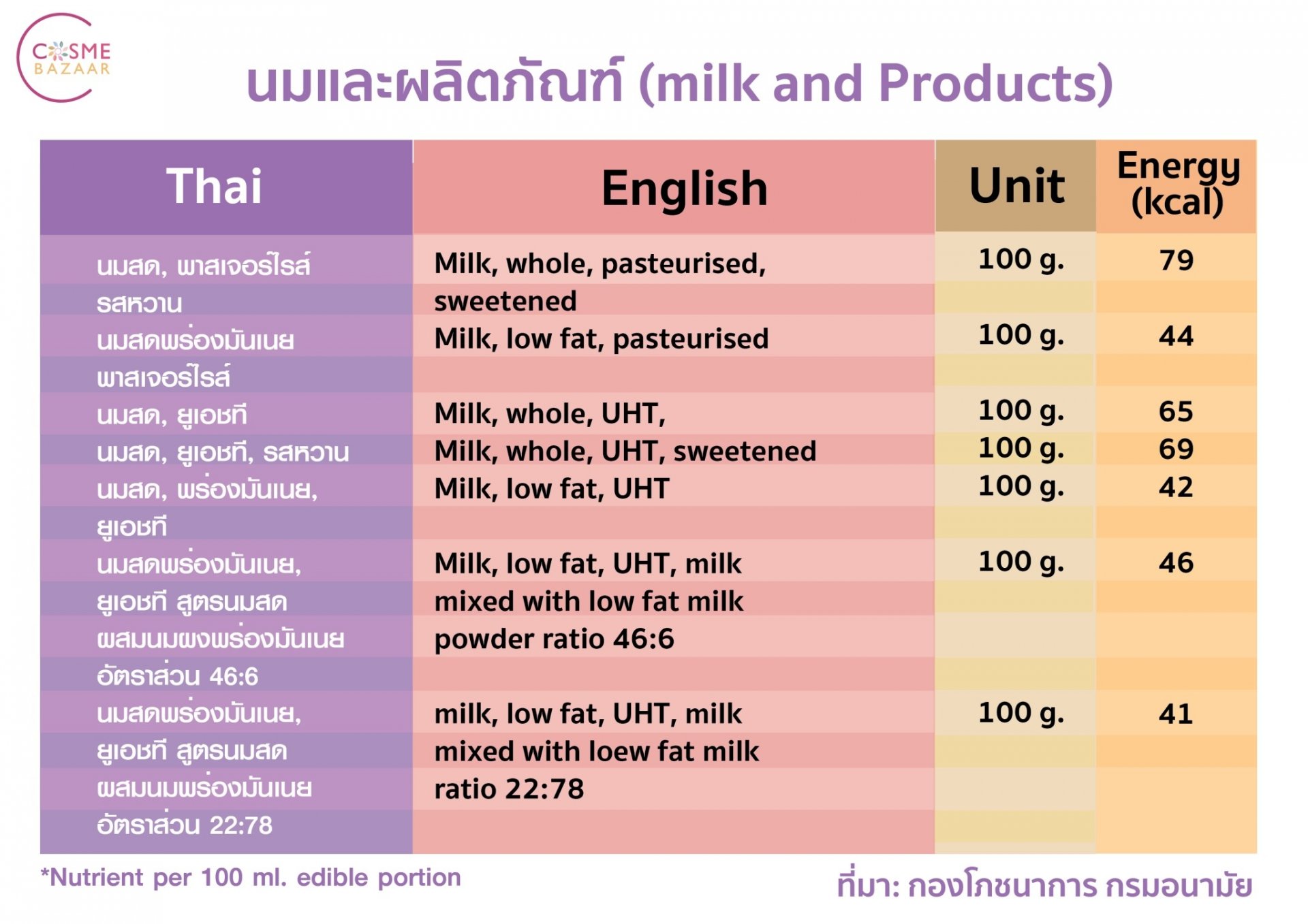 ตารางแคลอรี่ในอาหารไทย นมและผลิตภัณฑ์ - Baanidin