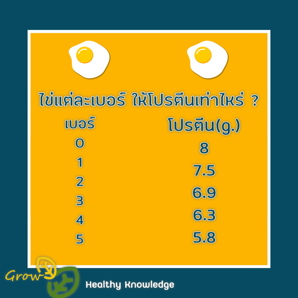 "Grow 1 แก้วให้โปรตีนเทียบเท่าไข่ไก่ 3 ฟอง"