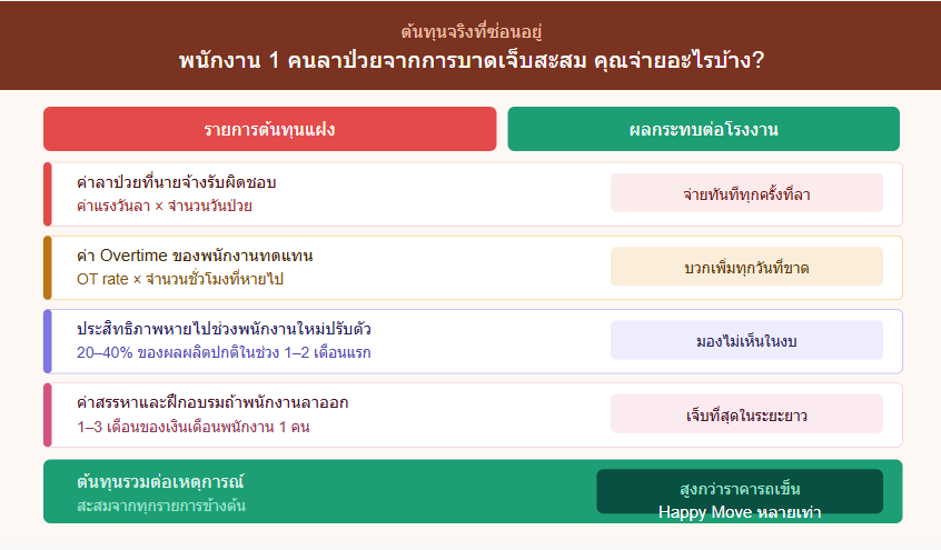 ลดต้นทุนแฝง