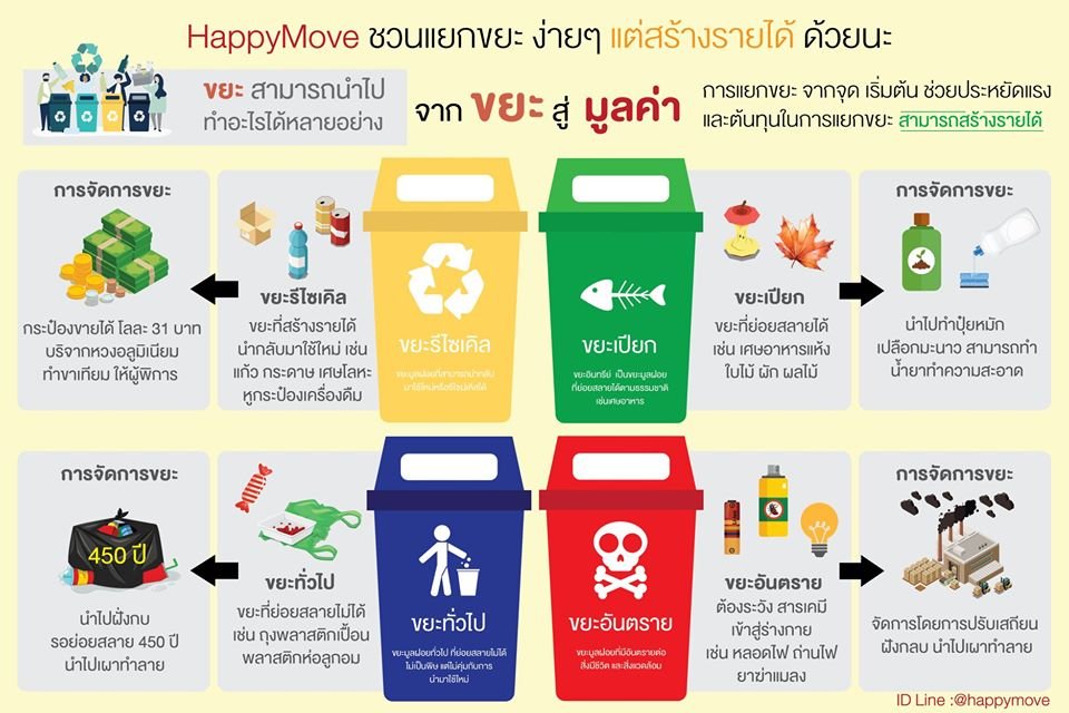 ป้ายแยกประเภทถังขยะ ดีอย่างไร อุปกรณ์แยกขยะ ป้ายแยกประเภทถังขยะ ดีอย่างไร อุปกรณ์แยกขยะ