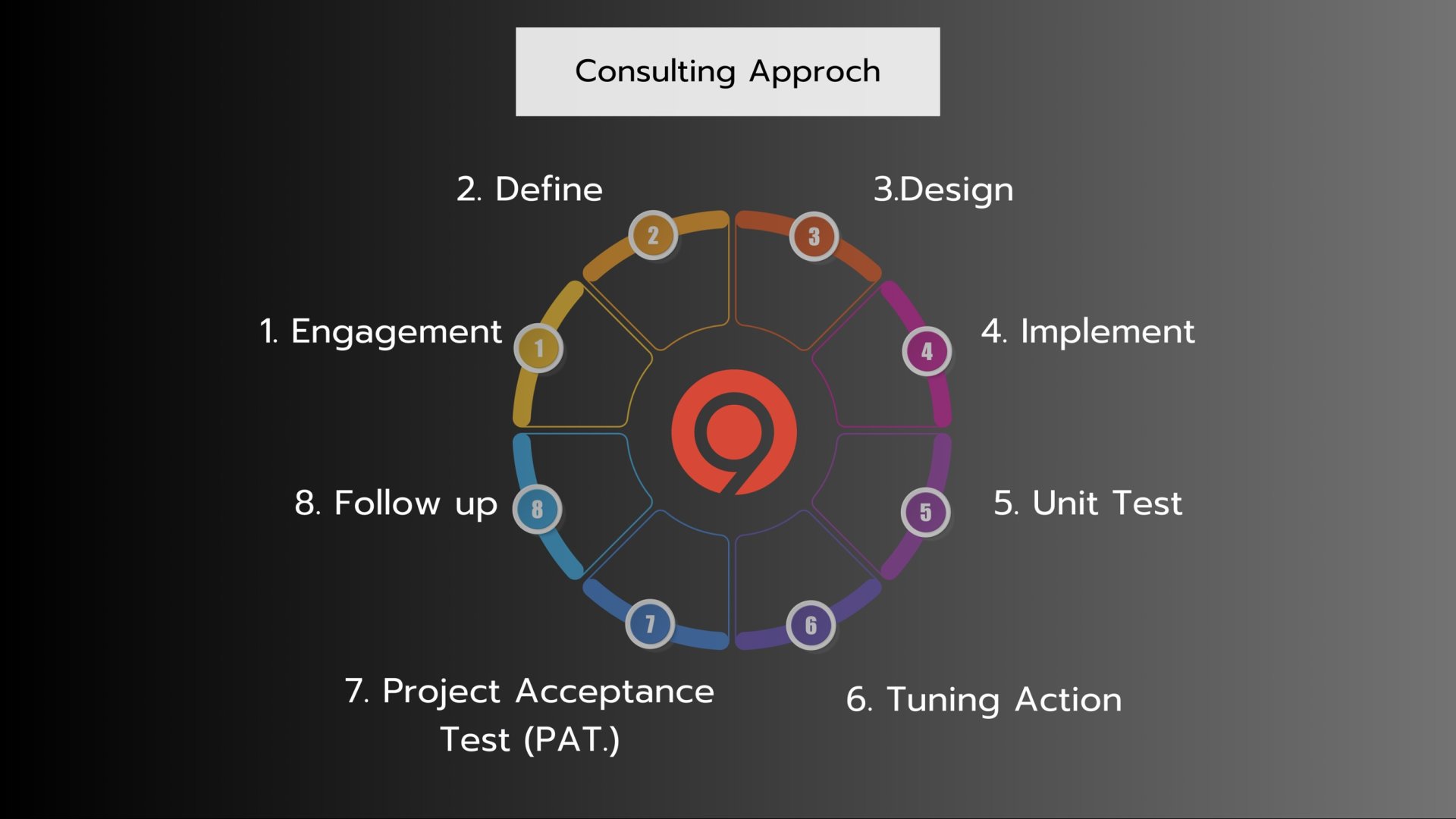 Evalu9 Consulting Approach