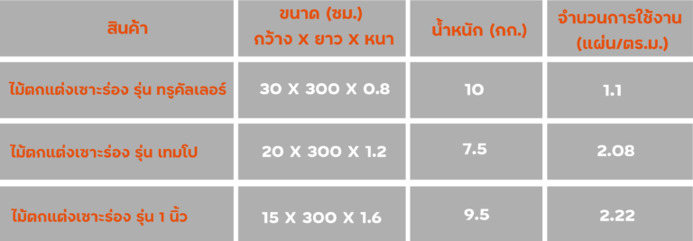 รายละเอียด-ไม้ตกแต่งเซาะร่อง รายละเอียด-ไม้ตกแต่งเซาะร่อง