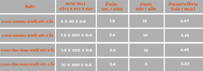 รายละเอียด-ไม้ระแนง รายละเอียด-ไม้ระแนง