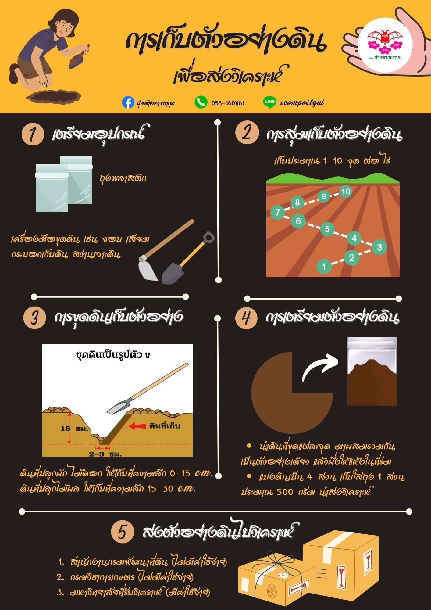 วิธีการเก็บตัวอย่างดิน…เพื่อส่งวิเคราะห์ วิธีการเก็บตัวอย่างดิน…เพื่อส่งวิเคราะห์