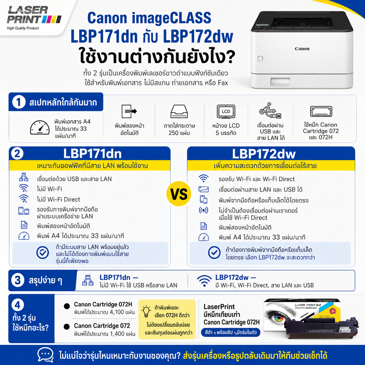 Canon LBP171dn กับ LBP172dw ต่างกันอย่างไร? เลือกรุ่นไหนให้เหมาะกับออฟฟิศ