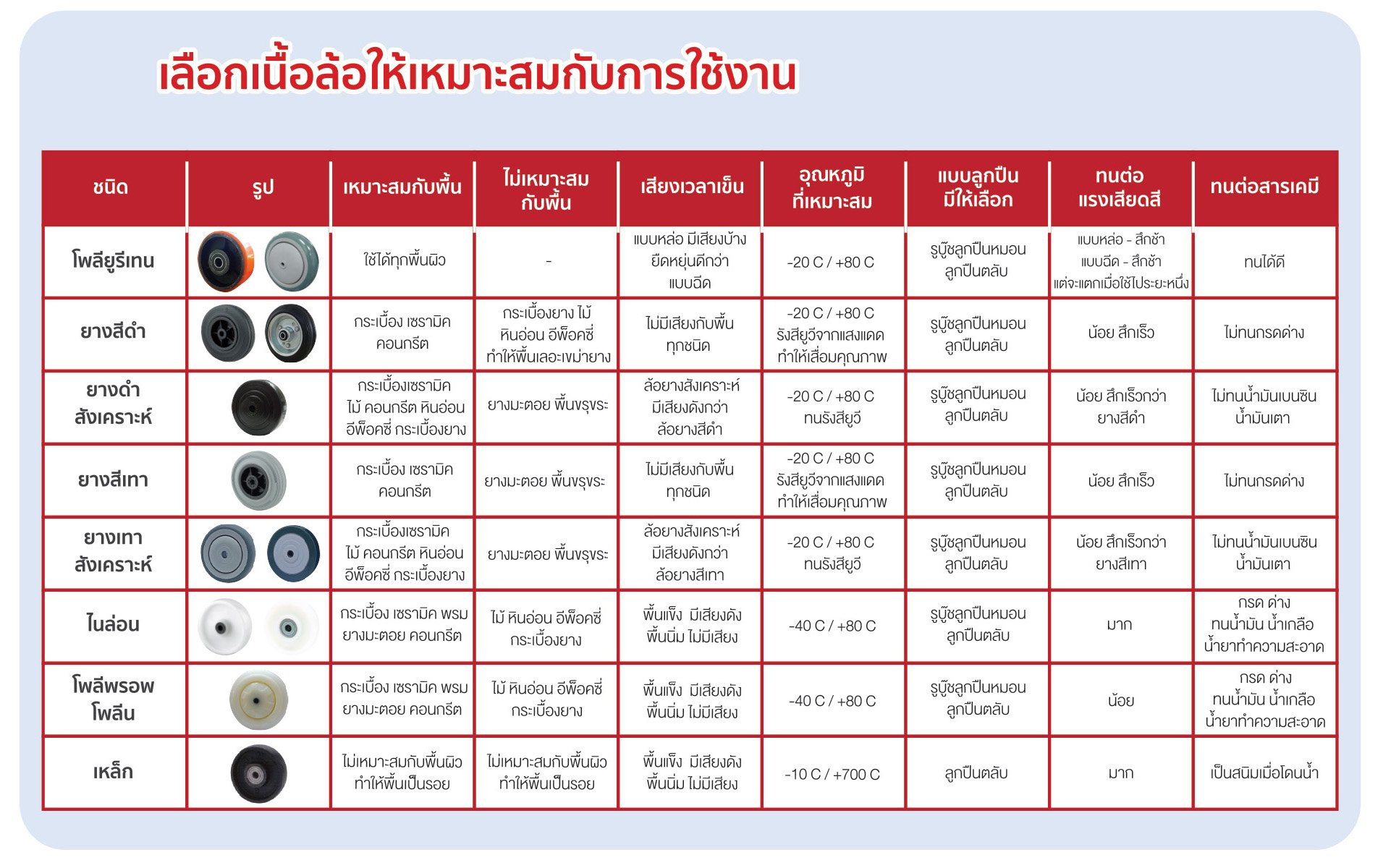 ประเภทของลูกล้ออุตสาหกรรม | วิธีเลือกใช้ลูกล้อให้ทนทานและคุ้มค่า
