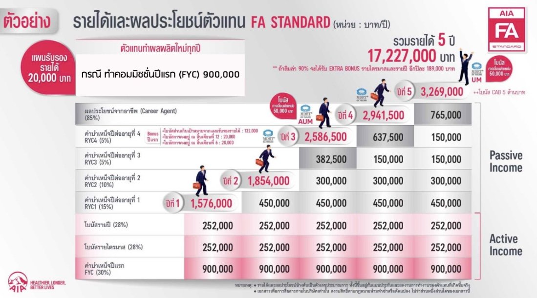 อาชีพที่รายได้ดี