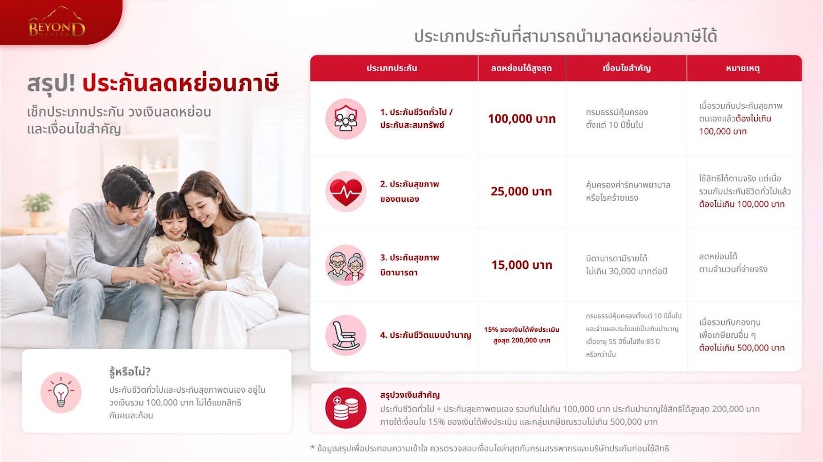 สรุปประเภทประกันที่สามารถนำมาลดหย่อนภาษีได้ พร้อมวงเงินสูงสุด