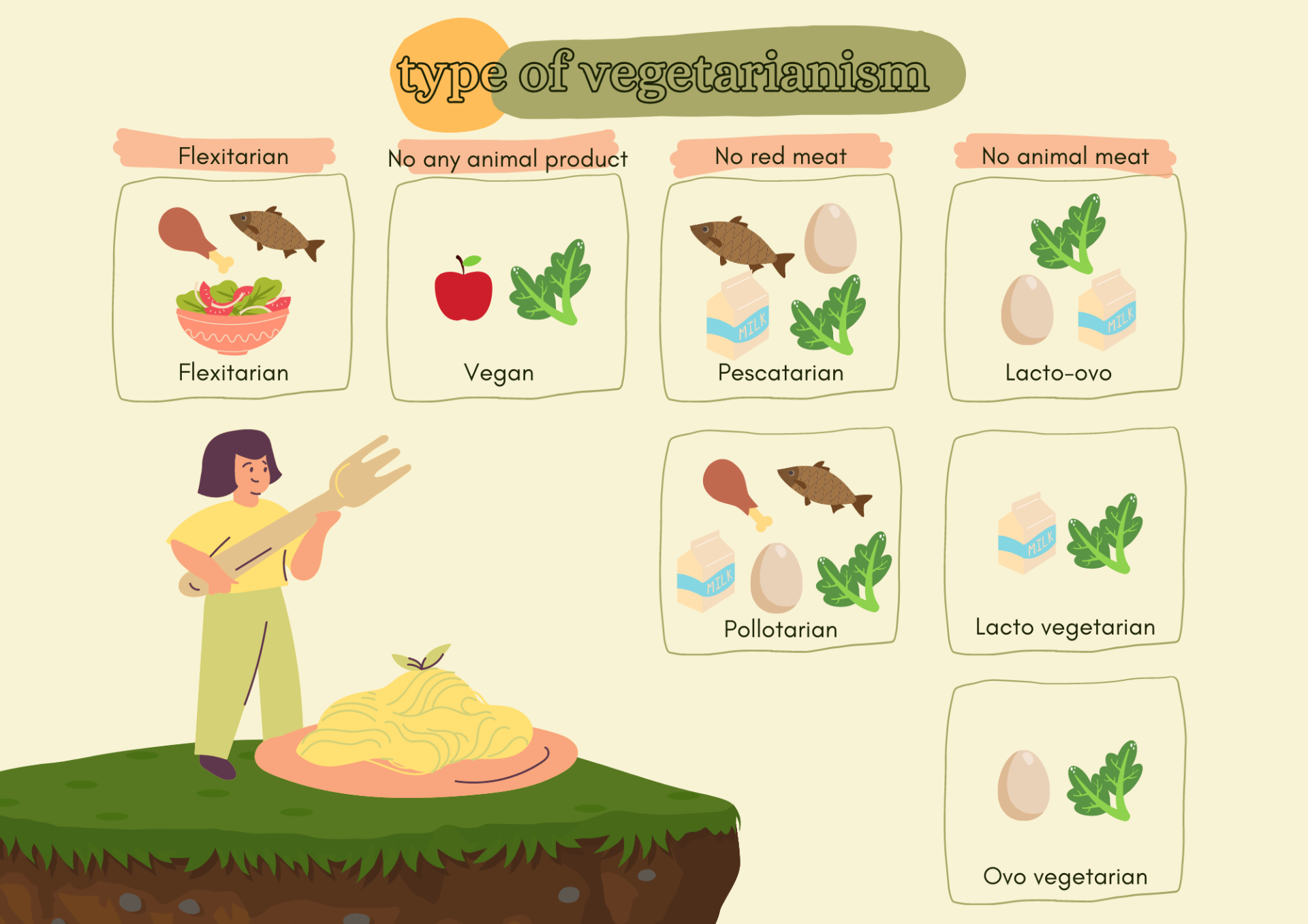 ประเภทของมังสวิรัติ type of vegetarianism