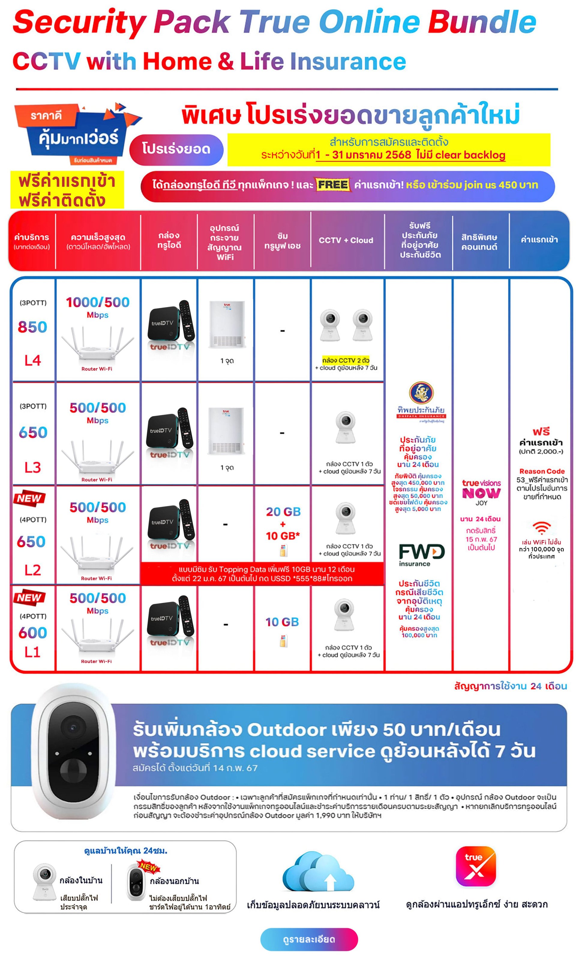 โปรโมชั่น ติดตั้ง เน็ตบ้านทรูพร้อมกล้อง CCTV ติดตั้งฟรี