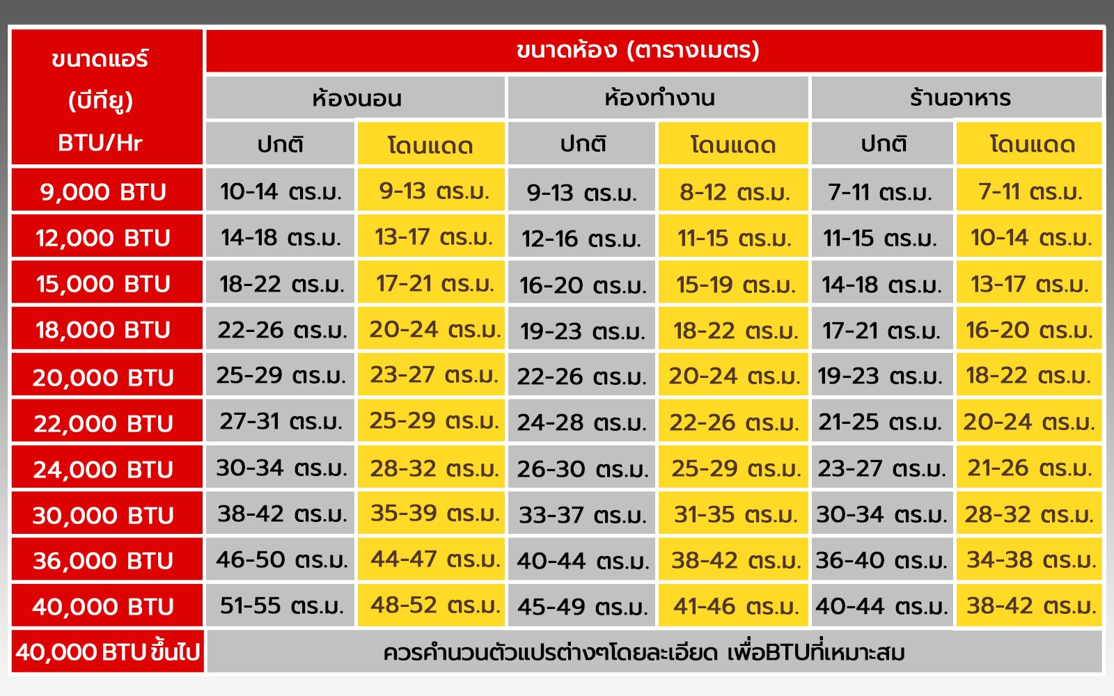 วิธีการคิดคำนวน Btu แอร์ ให้เหมาะสมกับขนาดแต่ละห้อง - Monotoolthailand