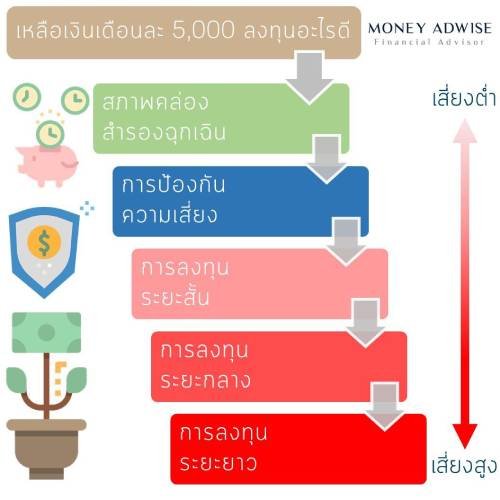 เหลือเงิน 5000 บาท ลงทุนอะไรดี?