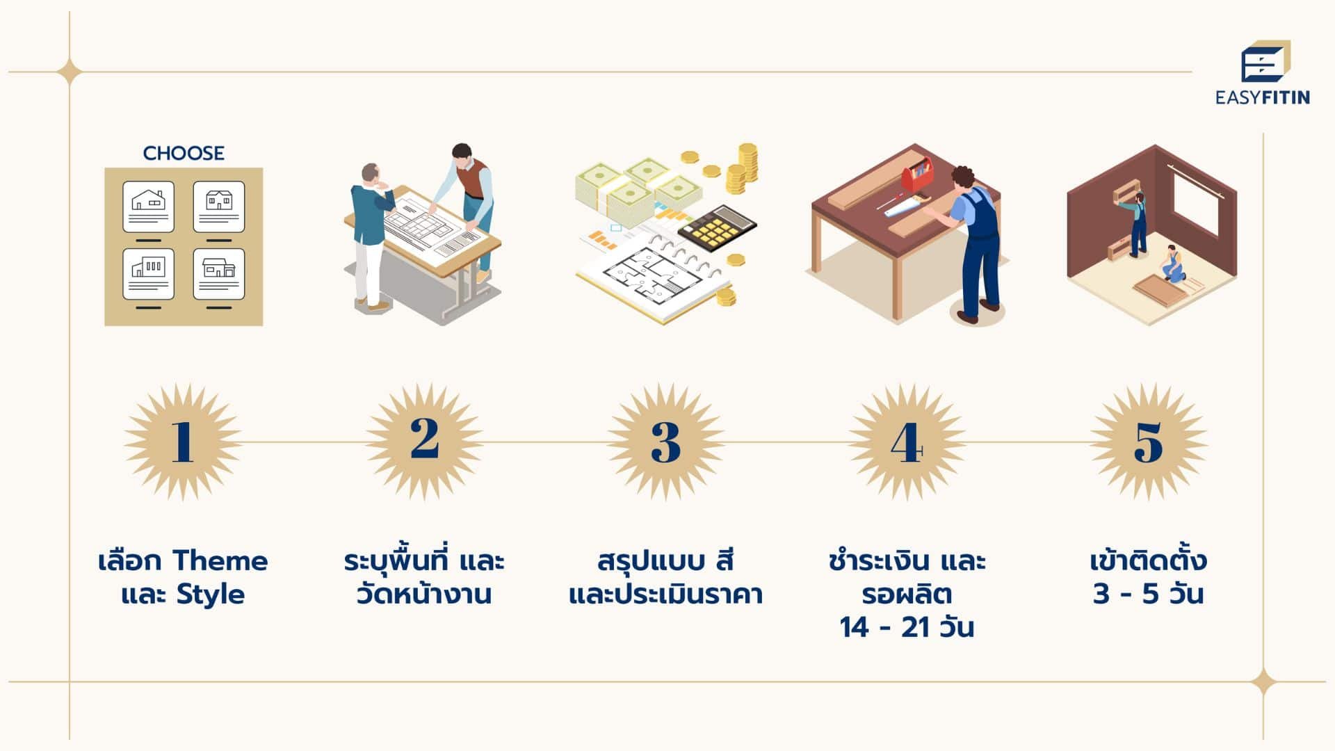 Easyfitin ขั้นตอนการสั่งซื้อสินค้า Easyfitin ขั้นตอนการสั่งซื้อสินค้า