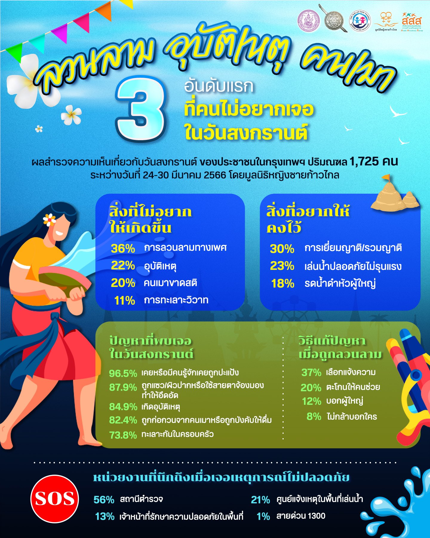 ผลสำรวจความคิดเห็นประชาชนในกรุงเทพและปริมณฑลต่อวันสงกรานต์ 2566