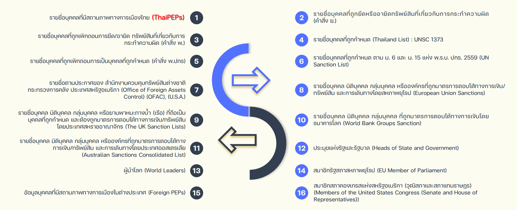 บริการตรวจสอบรายชื่อ บุคคลเสี่ยง