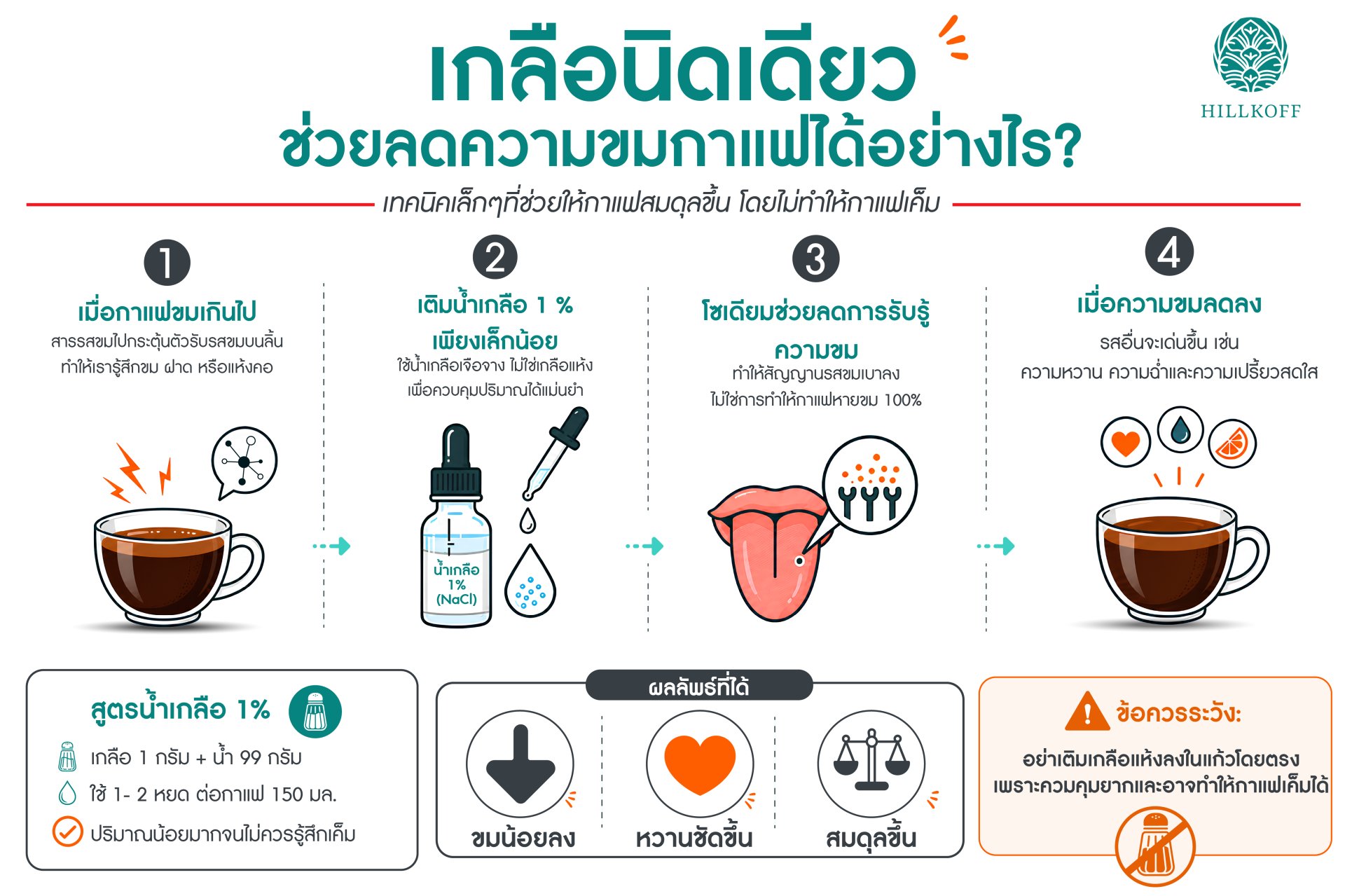  ทำไม เกลือ ถึงช่วยให้กาแฟขมน้อยลงได้?