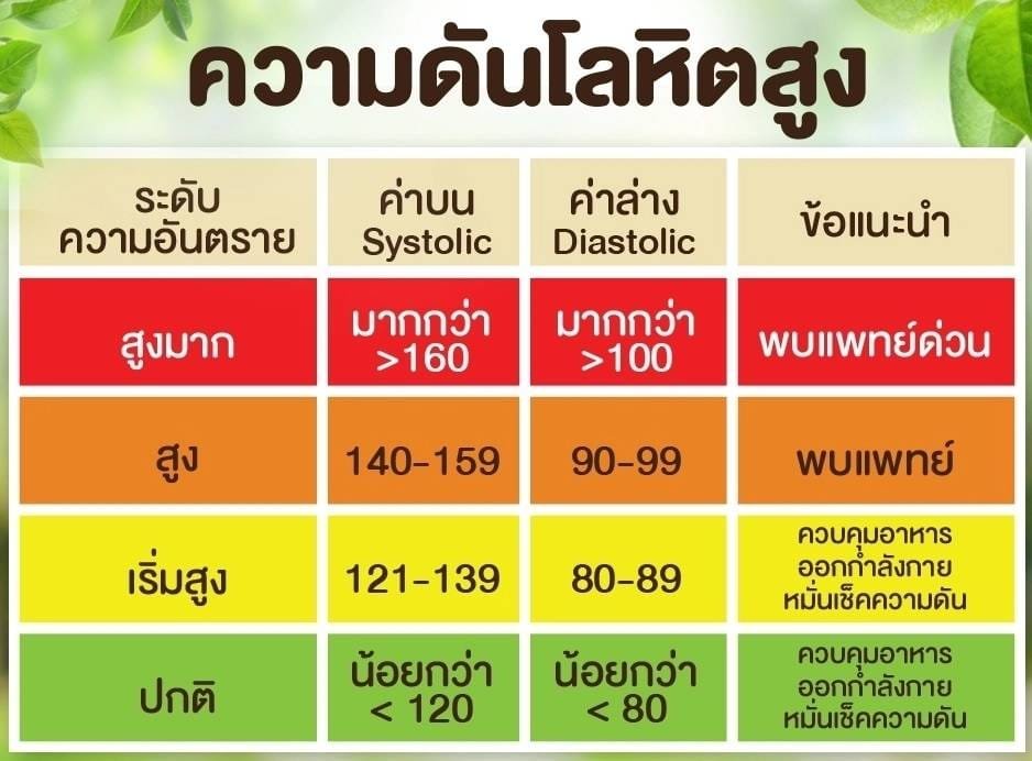 ค่าความดันปกติแต่ละช่วงวัย ควรอยู่ที่เท่าไหร่ - Prakan-4U